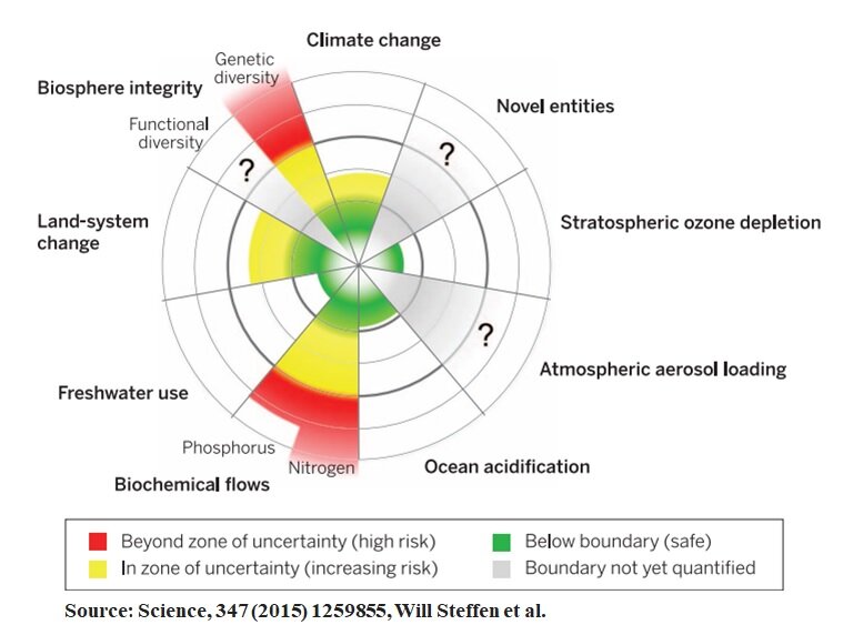 Planetary boundaries. Created by the Stockholm Resilience Centre